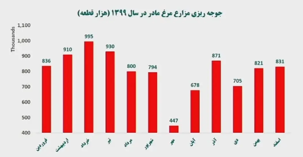 چشم‌-اندازتولیدمرغ-در۱۴۰۰