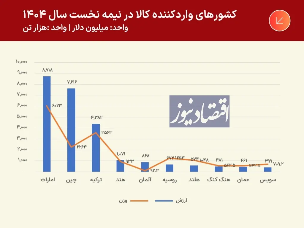 واردات-کالا