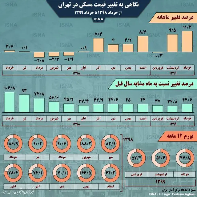 قیمت-مسکن