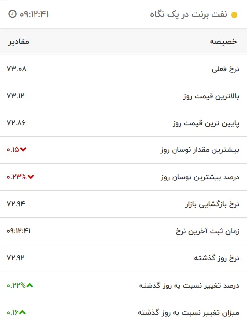 قیمت نفت سر به فلک کشید 2