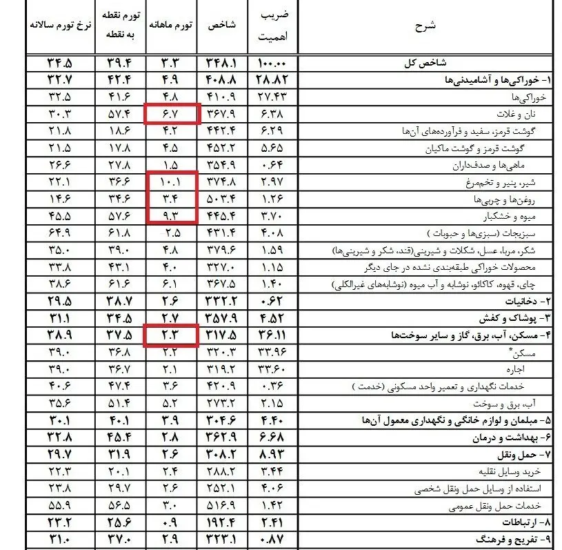 گرانی شدید لبنیات و تخم مرغ | نرخ تورم اعلام شد 2