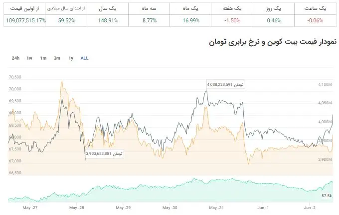 نگرانی های ادامه دار در مورد قیمت این ارز دیجیتال / رنحوه روند ارزشی بیت کوین چیست؟