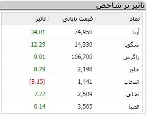 ورق به سمت بورس برگشت | بازار سبز معاملات امروز + نقشه 4