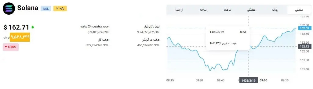 بهم ریختگی عجیب بازار ارز دیجیتال | دوج کوین و سولانا منتظر سقوط آزاد باشند؟ 3