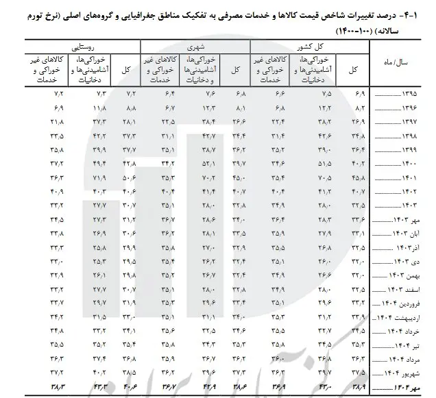 بررسی 9 سال افزایش تورم در ایران؛ چرا سفره مردم کوچک‌تر شد؟ 2