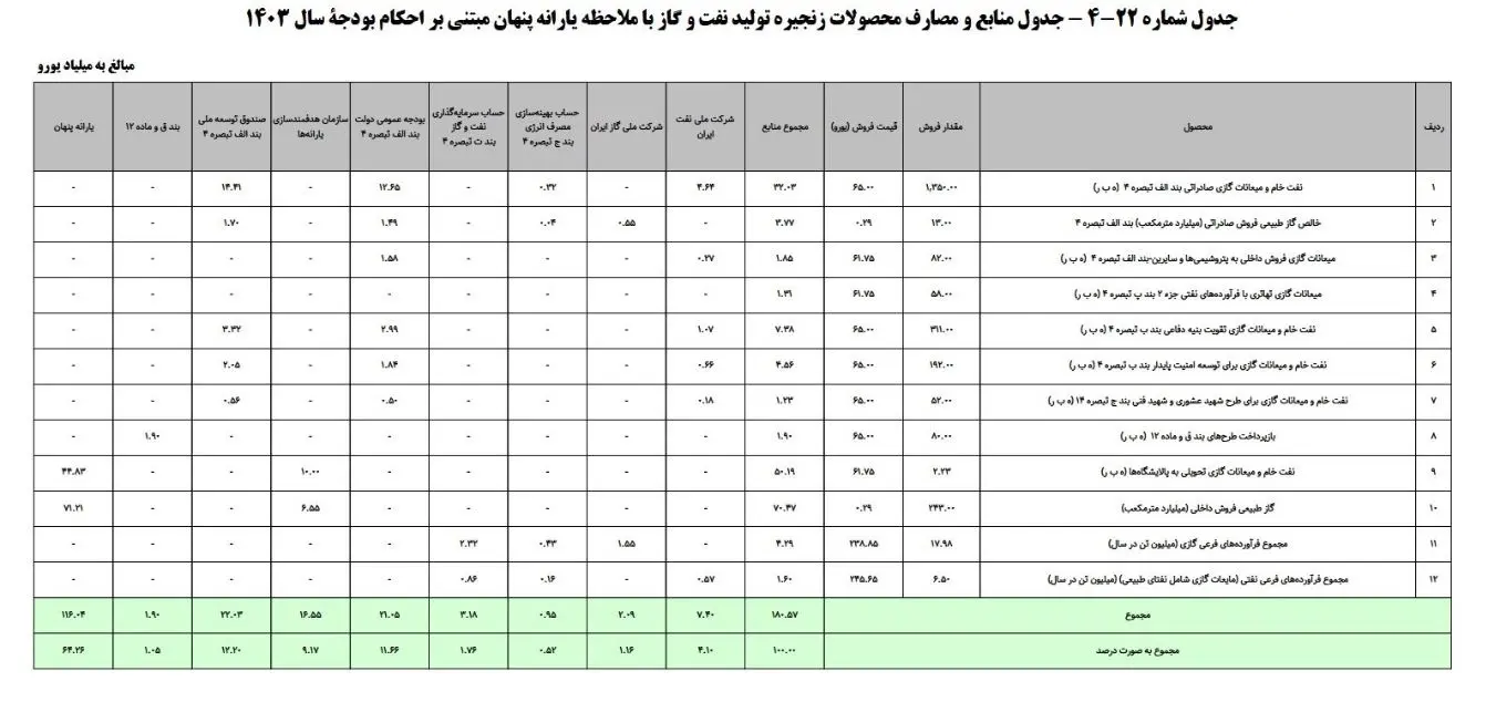 جدول-یارانه-پنهان