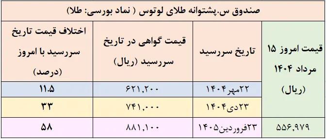 سرمایه گذاران حتماً بخوانند | پیش‌بینی قیمت طلا تا پایان سال 1404 2