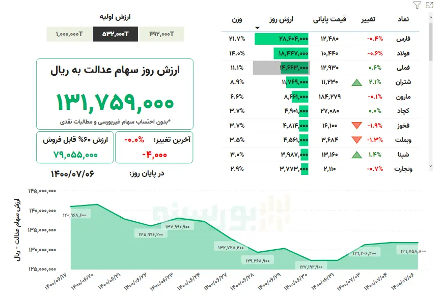 ارزش+سهام+عدالت