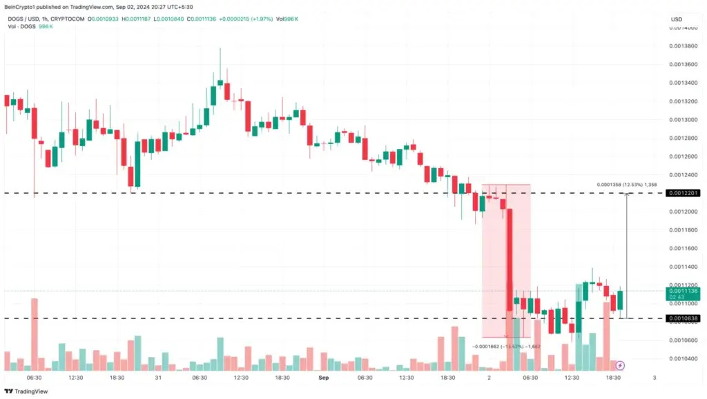 توکن داگز پس از کاهش قیمت اوج می گیرد؟ 2