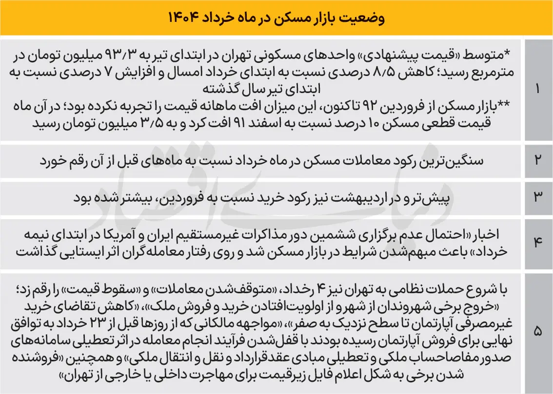 بازار-مسکن