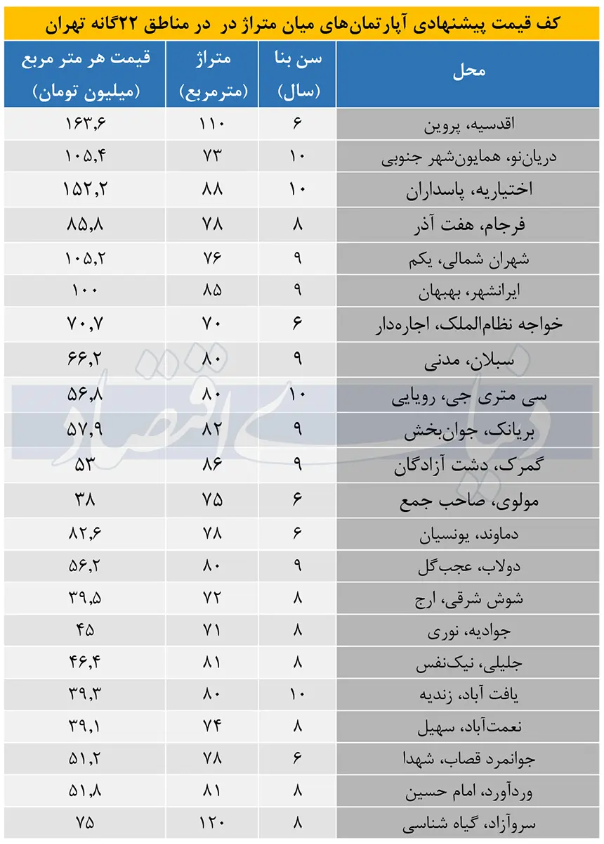 قیمت خانه در منطقه 9 تهران (21 آذر 1403) 2