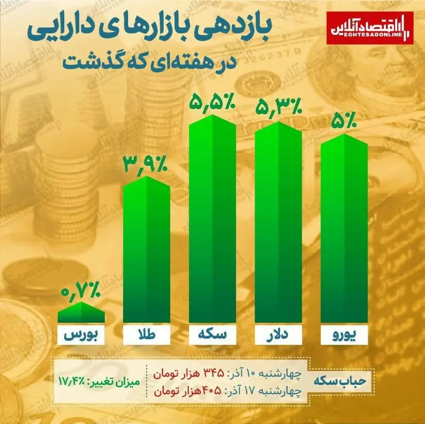 بازدهی