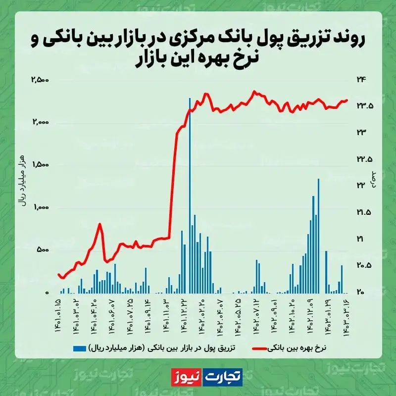 اتفاق قابل توجه در نظام بانکی کشور | نرخ بهره رکورد زد 2