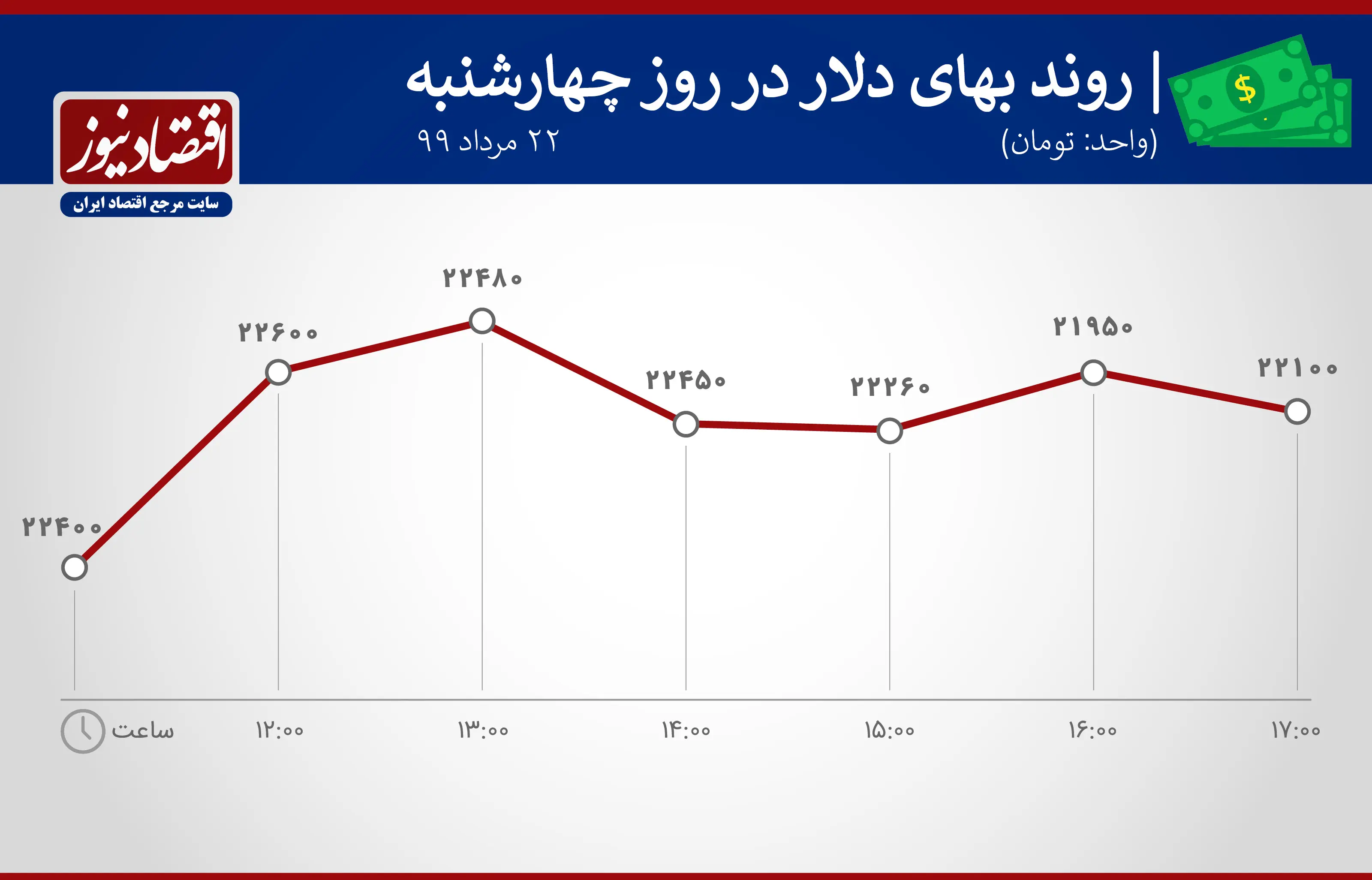 نمودار-دلار