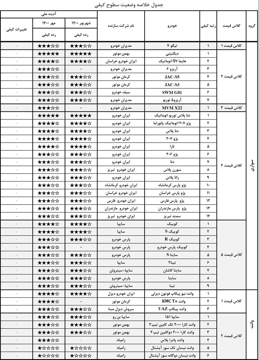 ارزشیابی -کیفی- خودروها -۳