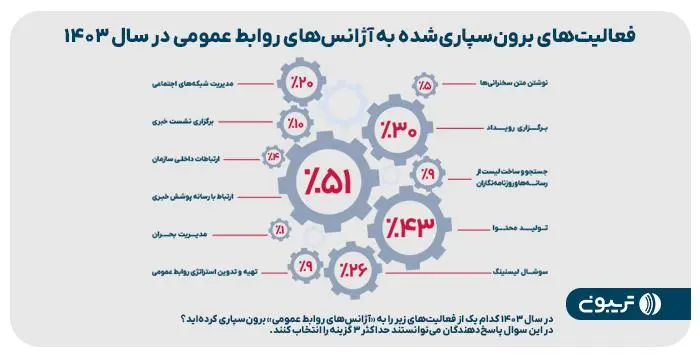 سومین گزارش جامع روابط عمومی تریبون منتشر شد 6