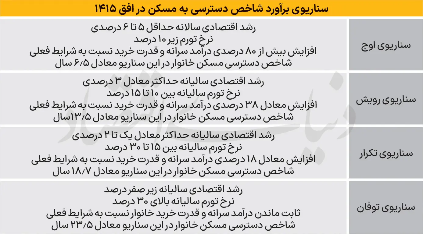 بازار اجاره در وضعیت قرمز؛ 4 خطری که مستاجران را تهدید می‌کند 2