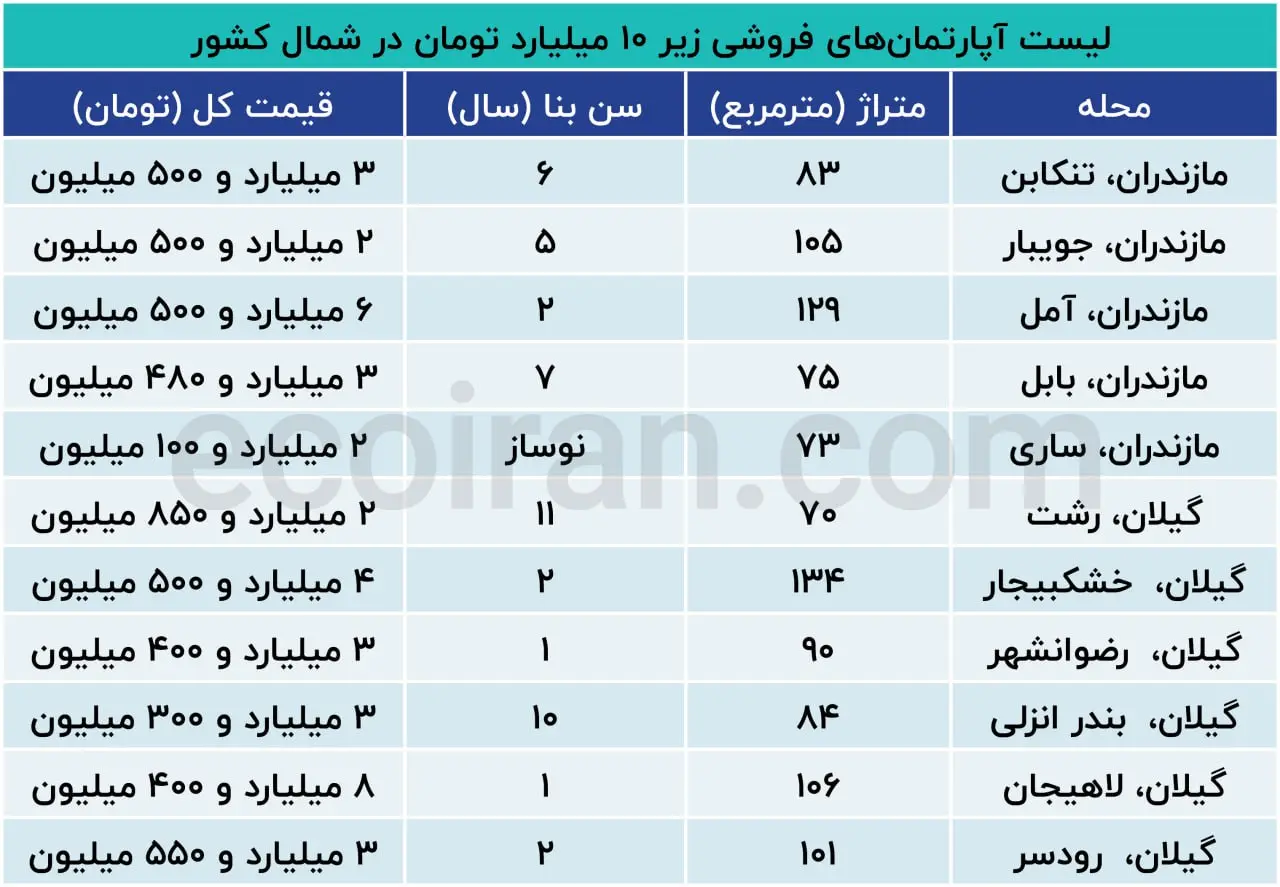 قیمت مسکن در شمال ایران | در مازندران خانه بخریم یا گیلان؟ + جدول 2