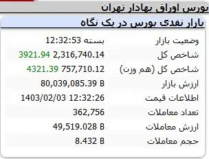 صعود کم جان در بورس / تصویب یک فوریت مهم در صحن مجلس 3