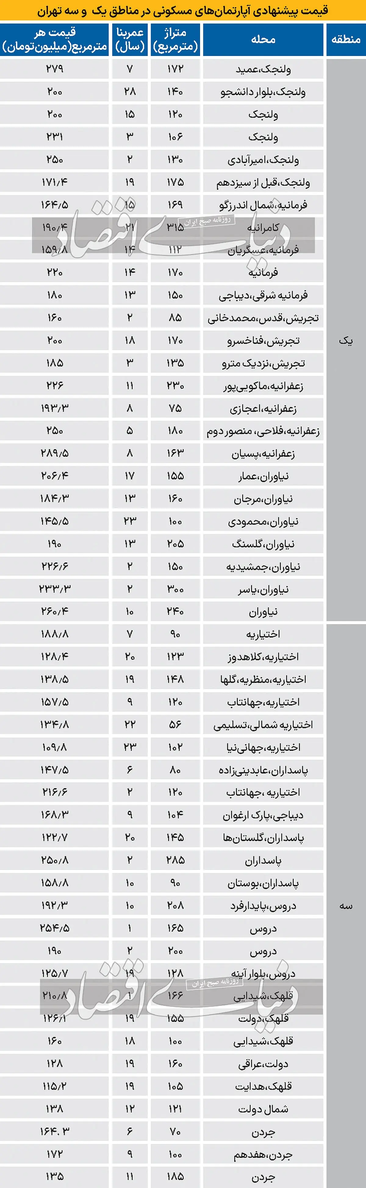 قیمت جدید مسکن در تهران | نرخ این خانه ها نجومی شد + جدول 2