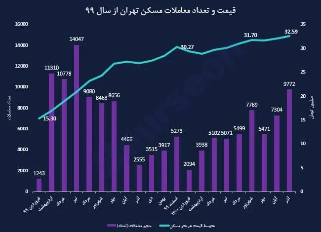 قیمت-مسکن