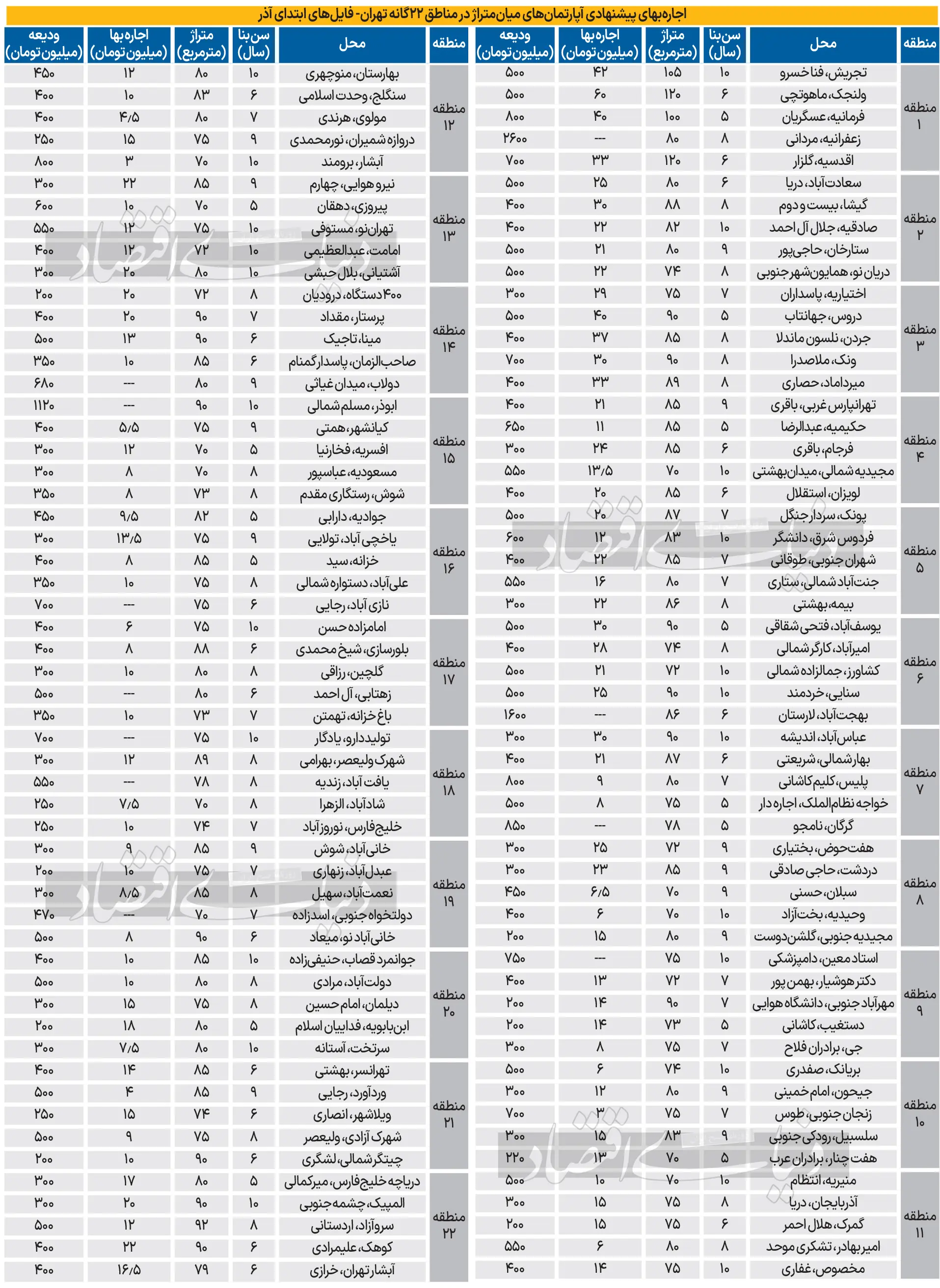 قیمت-اجاره