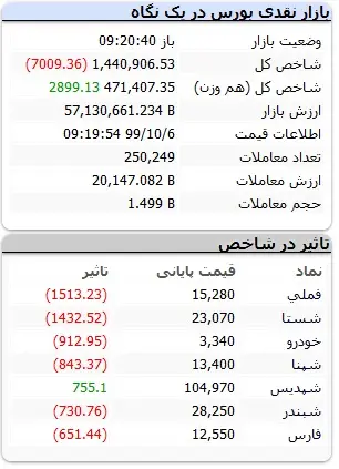 بورس۹۹