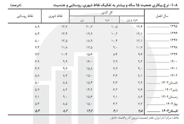 نرخ-بیکاری