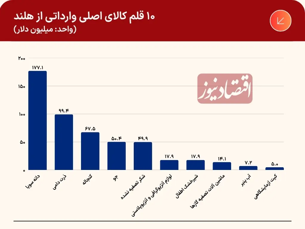 واردات-۱