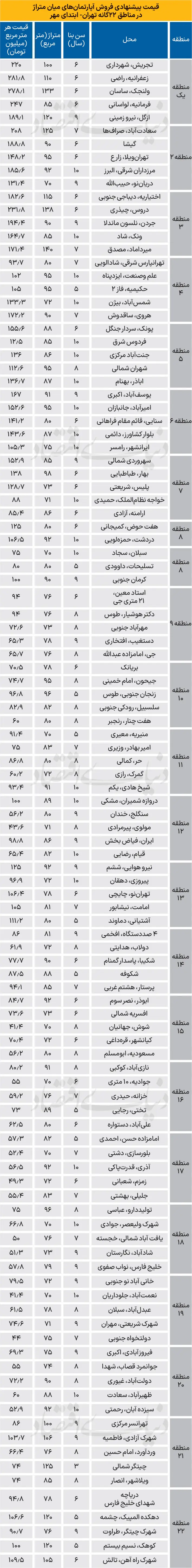 نرخ-مسکن