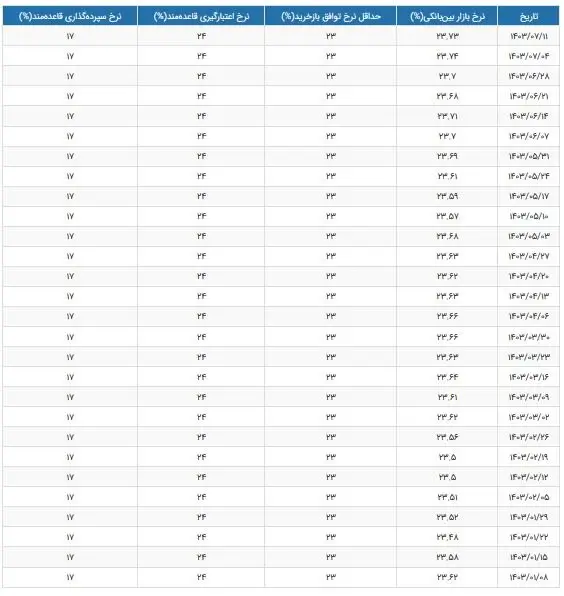 نرخ بهره بین بانکی تغییر کرد + جدول 2