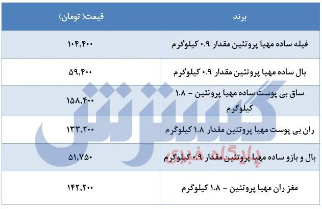 قیمت-مرغ-۱خرداد