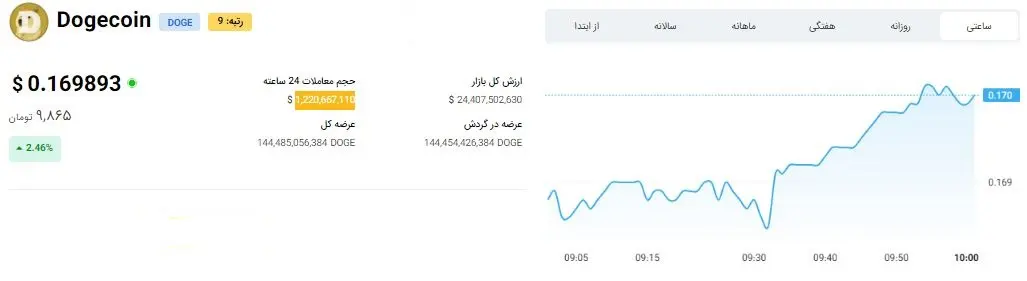 قیمت های جذاب بازار ارز دیجیتال 9 خرداد / نوسانات بیت کوین مهم است 4