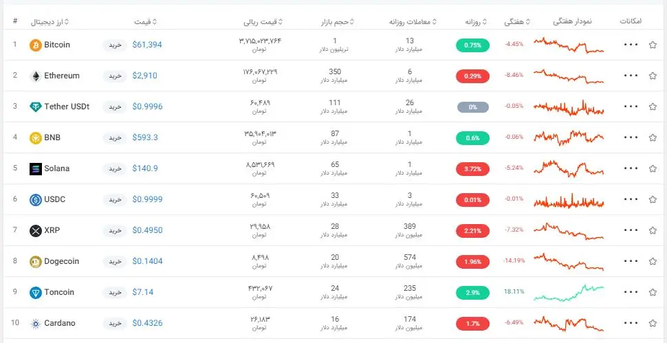 تون کوین رویای بیت کوین شدن در سر دارد + جدول قیمت ارز های دیجیتال 2