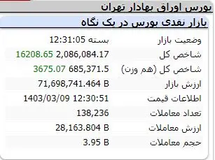 پایان هفته سبز برای بورس / کدام نمادها صدرنشین بودند؟ 2