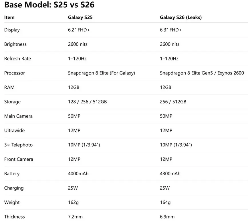 گلکسی S26 فاش شد؛ ارتقای محدود یا انقلاب پنهان سامسونگ؟ 2