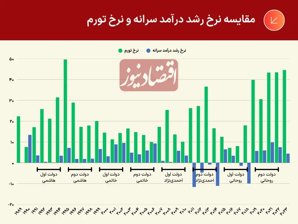 طبقه متوسط ایران دیگر نفس راحت نمی‌کشد 4