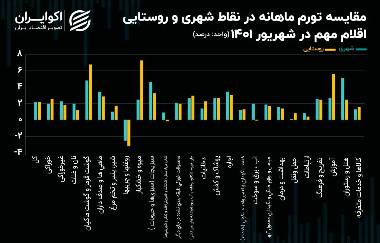 تورم-روستایی