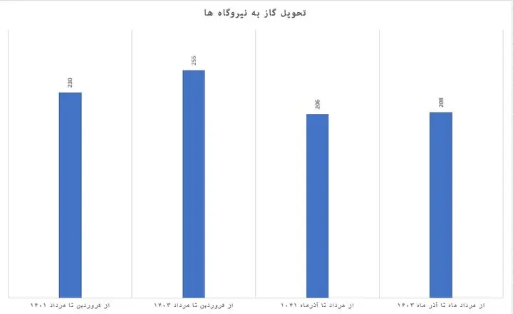 گاز