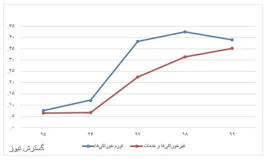 تورم-خوراکی-۱