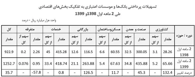 جدول-تسهیلات-بانک