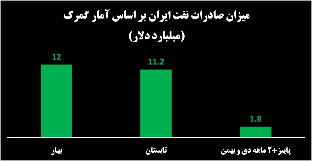 صادرات_نفت