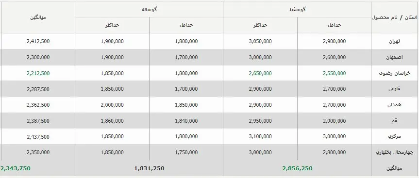 جدول-قیمت-دام