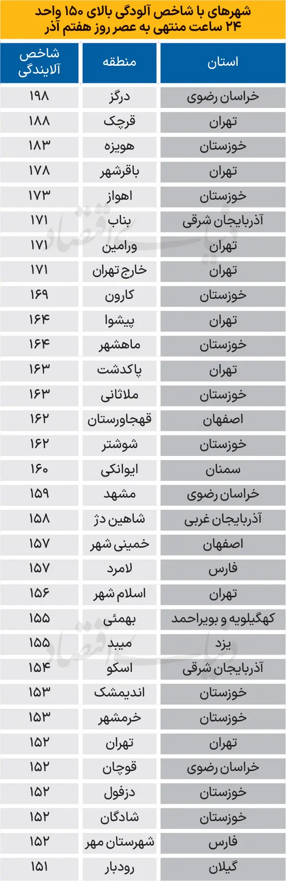10 شهر آلوده و خطرناک ایران | باد و باران هم به پاکی هوا منجر نمی‌شود! 3