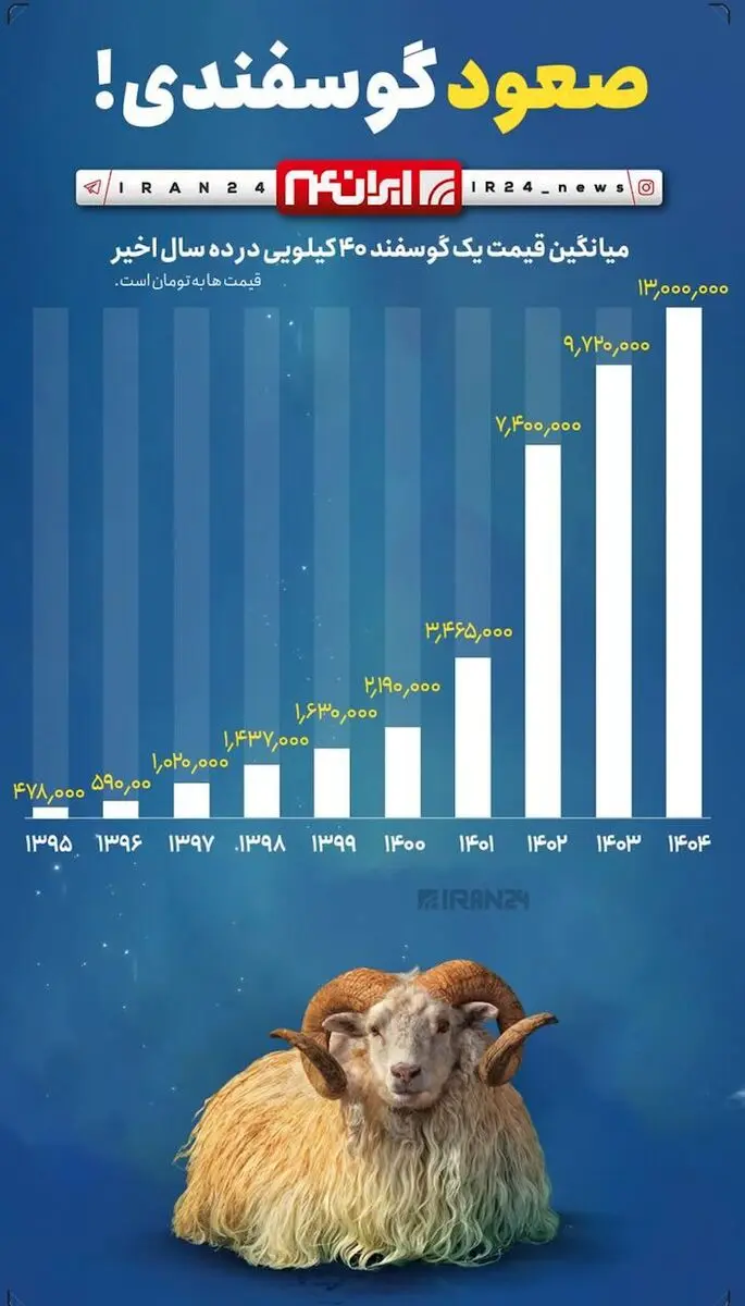 قیمت-گوسفند