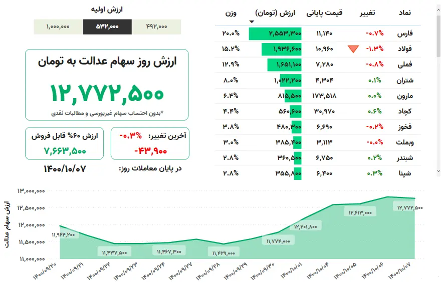 ارزش+سهام+عدالت