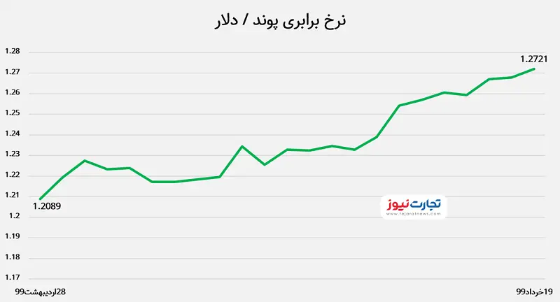 دلار-پوند