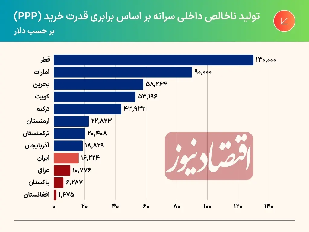 ایران در رقابت با اعراب خلیج فارس کاملاً جا ماند 2