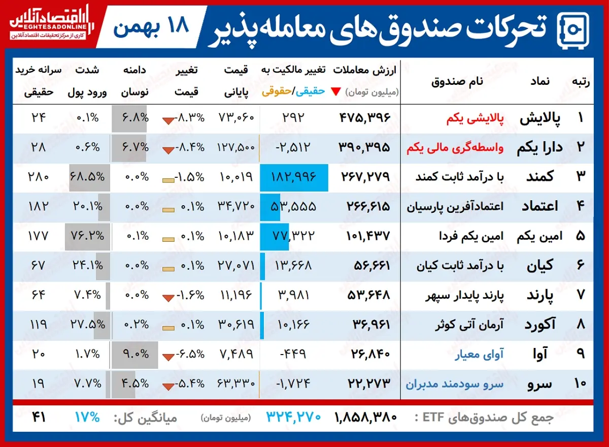 تحرکات+صندوق‌ها+99.11.18