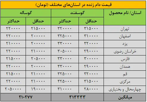 قیمت گوشت رسماً تغییر کرد + جدول 25 تیر 2